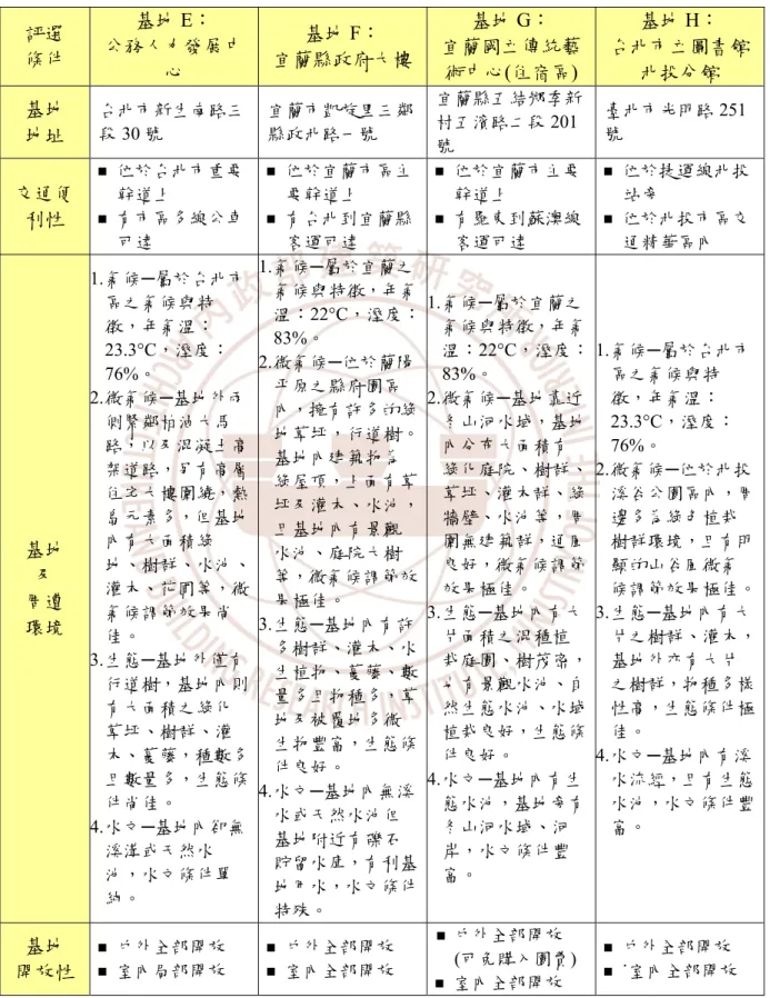 表 2-16  北部既有優良綠建築基地分析比較  評選  條件  基地 E：  公務人力發展中 心  基地 F：  宜蘭縣政府大樓 基地 G：  宜蘭國立傳統藝 術中心(住宿區)  基地 H：  台北市立圖書館北投分館  基地  地址  台北市新生南路三段30 號  宜蘭市凱旋里三鄰縣政北路一號  宜蘭縣五結鄉季新村五濱路二段201 號  臺北市光明路 251號  交通便 利性    位於台北市重要   幹道上  有市區多線公車 可達    位於宜蘭市區主要幹道上  有台北到宜蘭縣客運可達    